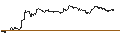 Intraday-grafiek van TURBO UNLIMITED SHORT- OPTIONSSCHEIN OHNE STOPP-LOSS-LEVEL - L`OREAL