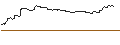 Intraday Chart für MINI LONG - NINTENDO