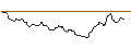 Intraday Chart für OPEN END TURBO OPTIONSSCHEIN SHORT - BECHTLE