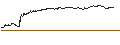 Intraday-grafiek van BEST UNLIMITED TURBO LONG CERTIFICATE - IMERYS