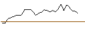 Intraday-grafiek van OPEN END TURBO LONG - MUNS GROU