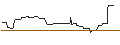 Intraday Chart für OPEN END TURBO BEAR OPTIONSSCHEIN - BORUSSIA DORTMUND (BVB)