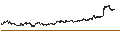Intraday Chart für MINI FUTURE LONG - MFE-MEDIAFOREUROPE
