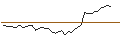 Gráfico intradía de OPEN END TURBO LONG - ITM POWER
