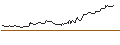 Intraday Chart für OPEN END TURBO BULL OPTIONSSCHEIN - FINECOBANK S.P.A.