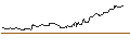 Intraday Chart für OPEN END TURBO BULL OPTIONSSCHEIN - FINECOBANK S.P.A.