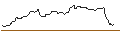Gráfico intradía de OPEN END-TURBO-OPTIONSSCHEIN - XYLEM