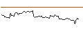 Gráfico intradía de OPEN END TURBO LONG - VULCAN MATERIALS