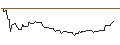 Intraday Chart für OPEN END TURBO BULL OPTIONSSCHEIN - TOPGOLF CALLAWAY BRANDS