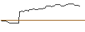 Intraday Chart für OPEN END TURBO OPTIONSSCHEIN - BRENNTAG