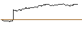 Intraday Chart für OPEN END TURBO PUT WARRANT - BRENNTAG