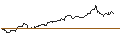 Intraday Chart für UNLIMITED TURBO SHORT - SHERWIN-WILLIAMS