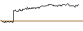 Intraday Chart für MINI FUTURE OPTIONSSCHEIN PUT - BRENNTAG