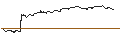 Intraday Chart für TURBO OPTIONSSCHEIN (SHORT) - BRENNTAG