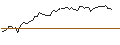 Intraday-grafiek van MINI FUTURE LONG - SAMPO `A`