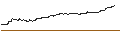 Intraday-grafiek van TURBO UNLIMITED LONG- OPTIONSSCHEIN OHNE STOPP-LOSS-LEVEL - JUVENTUS FC