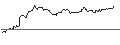 Intraday Chart für OPEN END TURBO CALL-OPTIONSSCHEIN MIT SL - VALNEVA SE