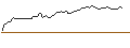 Intraday-grafiek van BONUS CAP ZERTIFIKAT - MICROSOFT