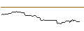 Gráfico intradía de OPEN END TURBO OPTIONSSCHEIN SHORT - AT&T INC.