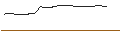 Gráfico intradía de OPEN END TURBO OPTIONSSCHEIN SHORT - GSK PLC