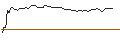 Grafico intraday di PUT - SPRINTER OPEN END - CLOUDFLARE A