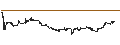 Gráfico intradía de UNLIMITED TURBO BULL - TOPGOLF CALLAWAY BRANDS