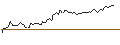 Gráfico intradía de MINI FUTURE LONG - PIPER SANDLER