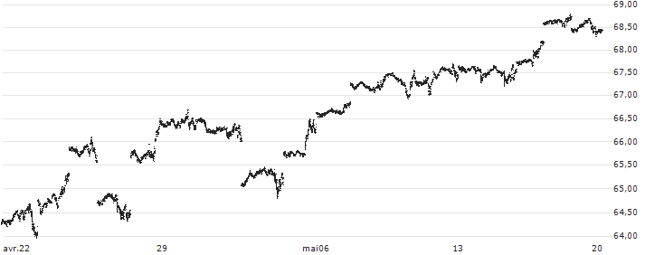Lyxor PEA NASDAQ-100 UCITS ETF - EUR(PUST) : Graphique de Cours (5 jours)