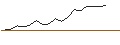 Intraday Chart für UNLIMITED TURBO SHORT - BAKKAFROST P/F