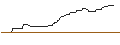Gráfico intradía de OPEN END TURBO OPTIONSSCHEIN LONG - AVIVA