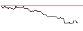 Intraday-grafiek van OPEN END TURBO OPTIONSSCHEIN SHORT - CORNING