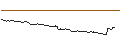 Intraday-grafiek van TURBO UNLIMITED SHORT- OPTIONSSCHEIN OHNE STOPP-LOSS-LEVEL - EUR/JPY