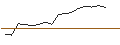 Gráfico intradía de UNLIMITED TURBO SHORT - EASYJET