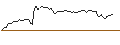 Intraday-grafiek van OPEN END TURBO LONG - APPLOVIN A