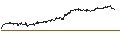 Intraday-grafiek van BEST UNLIMITED TURBO LONG CERTIFICATE - PRYSMIAN