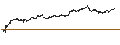 Intraday Chart für BEST UNLIMITED TURBO LONG CERTIFICATE - PRYSMIAN
