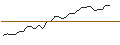 Intraday Chart für MINI FUTURE LONG - CASTELLUM