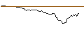 Intraday-grafiek van PUT - SPRINTER OPEN END - QUALCOMM