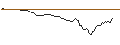Intraday-grafiek van PUT - SPRINTER OPEN END - QUALCOMM