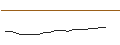 Gráfico intradía de UNLIMITED TURBO SHORT - SMI