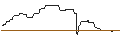 Intraday Chart für OPEN END TURBO OPTIONSSCHEIN LONG - AVIVA