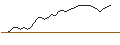 Gráfico intradía de MINI FUTURE LONG - JERONIMO MARTINS