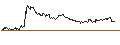Gráfico intradía de UNLIMITED TURBO SHORT - LINDE