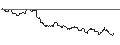 Intraday Chart für OPEN END TURBO PUT-OPTIONSSCHEIN MIT SL - SWISS RE