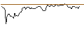 Intraday Chart für OPEN END TURBO LONG - ALLO MICR