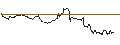 Intraday Chart für UNLIMITED TURBO SHORT - DAVITA
