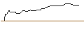 Intraday-grafiek van OPEN END TURBO OPTIONSSCHEIN SHORT - CORPAY