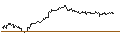 Gráfico intradía de BONUSCAP-ZERTIFIKAT - PROSUS