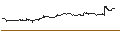 Intraday-grafiek van ENDLOS-TURBO PUT - DELTA AIR LINES