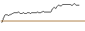 Gráfico intradía de OPEN END TURBO LONG - NORTHLAND POWER